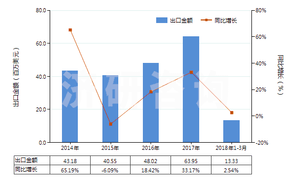 2014-2018年3月中國(guó)其他含有石油或礦物提取油類(lèi)制劑(指含石油或?yàn)r青礦物油(重量＜70%)的制劑)(HS34031900)出口總額及增速統(tǒng)計(jì)